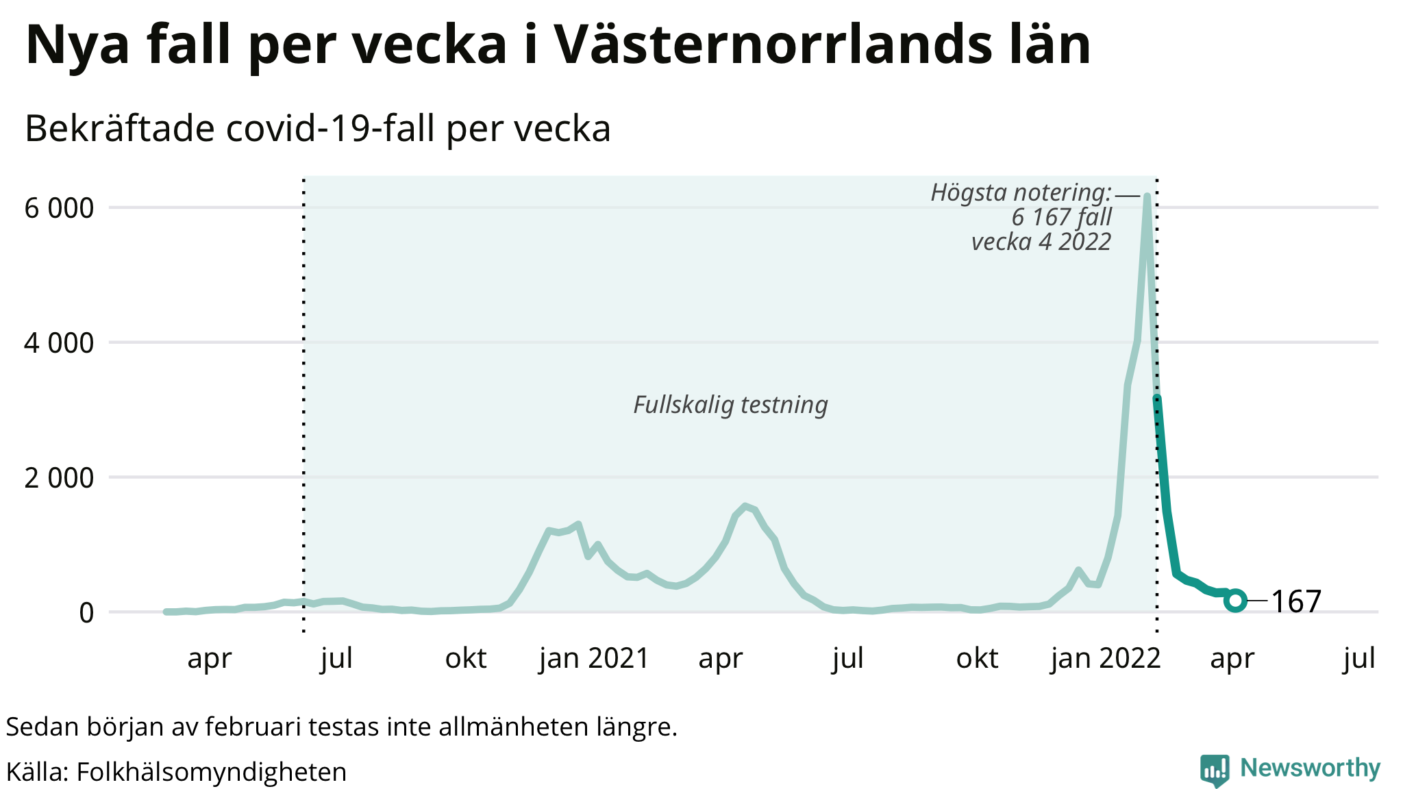 Antal nya bekräftade fall i regionen